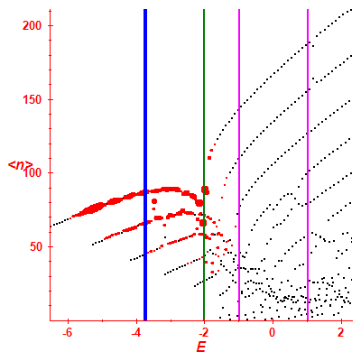 Peres lattice <N>